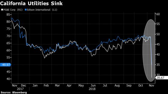 PG&E, Edison Plummet Most in 16 Years on Wildfire Fallout