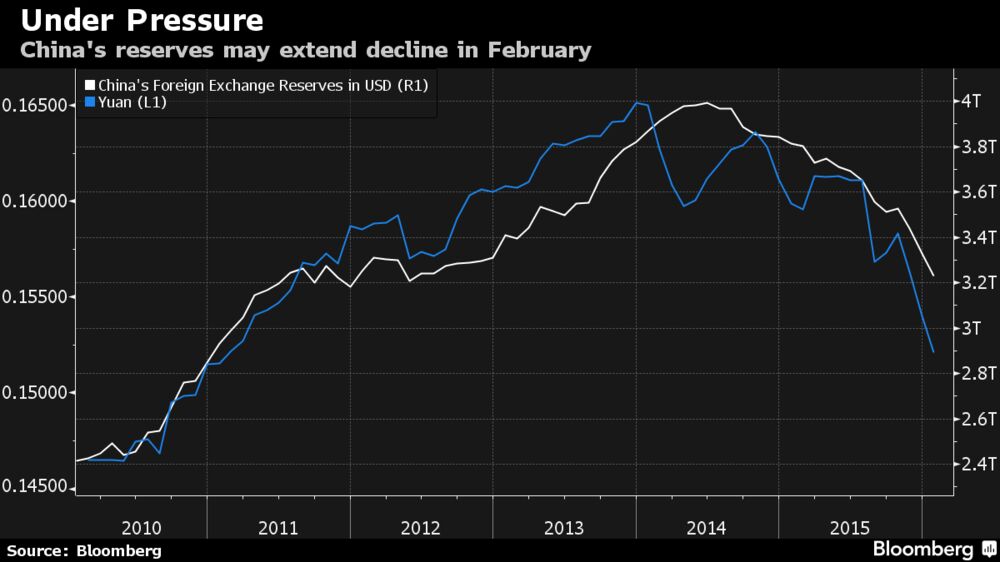 China S Currency Hoard May Drop To Lowest In Five Years Chart - 