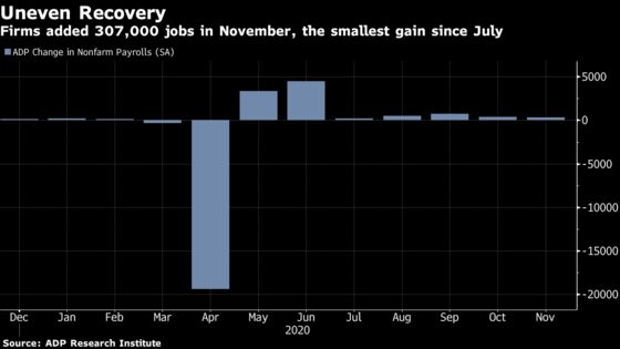 U.S. Companies Add Fewer Jobs Than Forecast, ADP Data Show