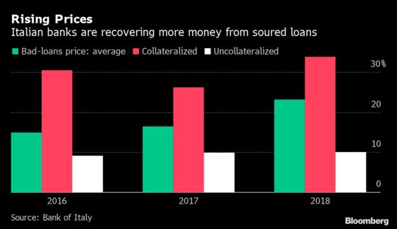 How Italy Is Getting a Grip on Its Bad Loan Problem — in Charts