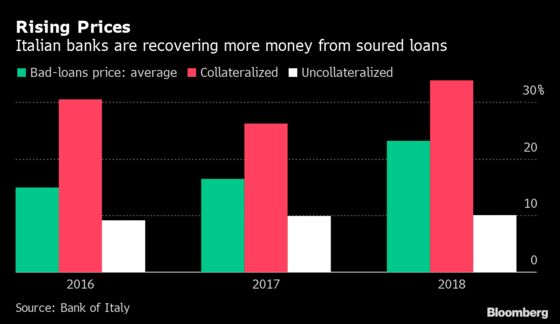 Monte Paschi Cuts Bad-Loan Pile Further With $2 Billion Sale