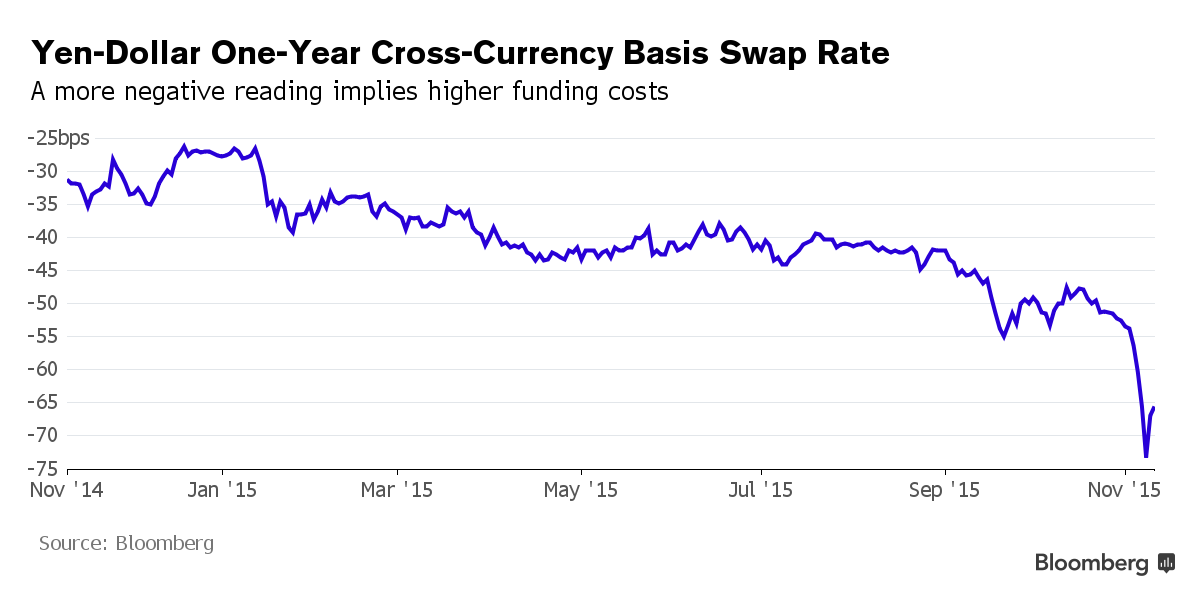 Paying to Get Dollars Is Most Expensive Since 2012 in Swaps Bloomberg