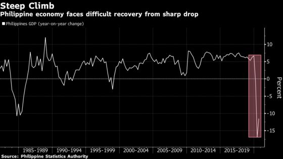 Philippines Keeps Benchmark Rate Steady Amid Slow Recovery