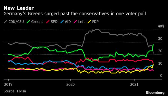 For Germany’s Greens, Mainstream Means Losing Radical Edge