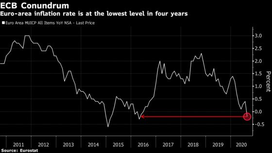 ECB’s Guindos Sees No Need to Bolster Stimulus Immediately