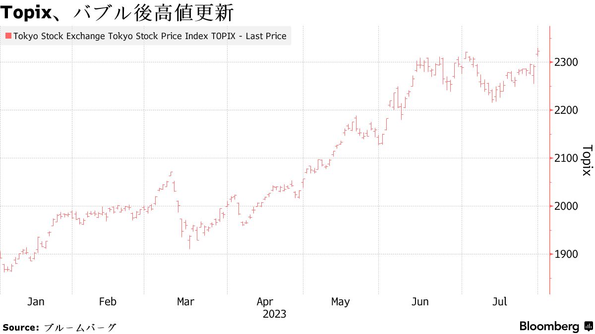 ＴＯＰＩＸはバブル後高値更新、日銀政策修正後に円安－自動車が高い - Bloomberg