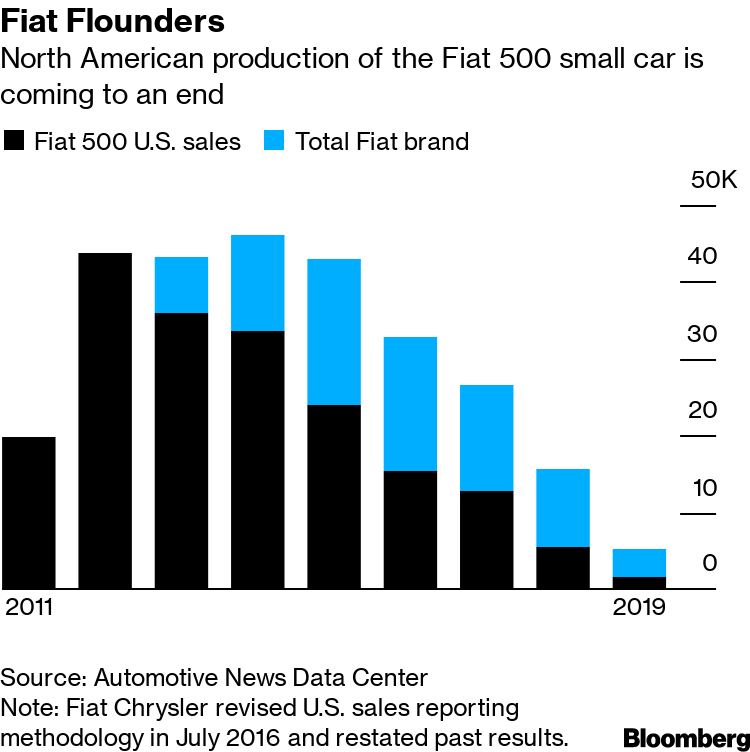 Unveiling the Root Causes of Fiat's Decline in the U.S. Auto Market 🚗🇺🇸