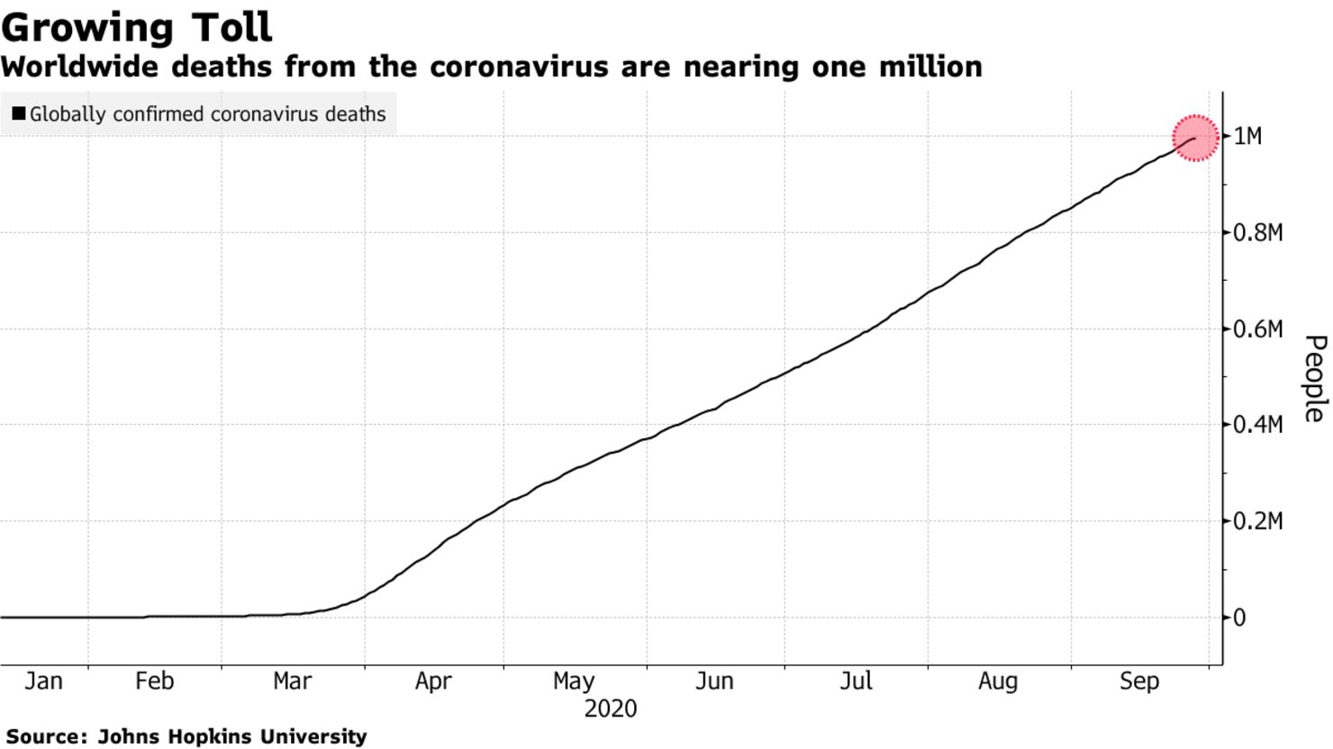 Worldwide deaths from the coronavirus are nearing one million
