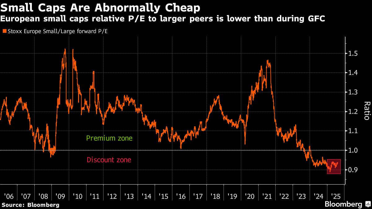 Money Managers Say Rally in Europe’s Small Stocks Has Just Begun