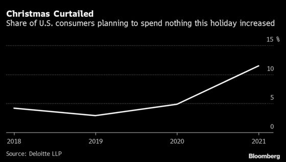 Lower-Income Americans Starting to Opt Out of Holiday Spending