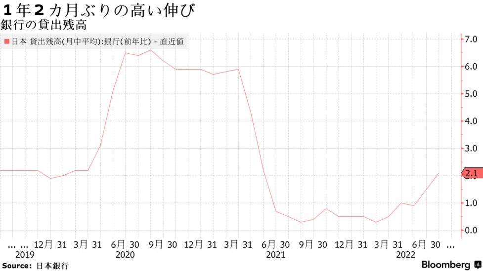 資金需要