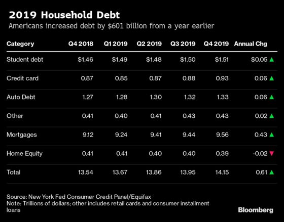 U.S. Household Debt Exceeds $14 Trillion for the First Time