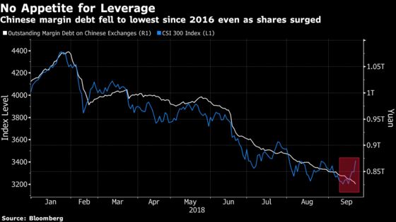 Dwindling China Margin Debt Shows Traders Skeptical of Rebound