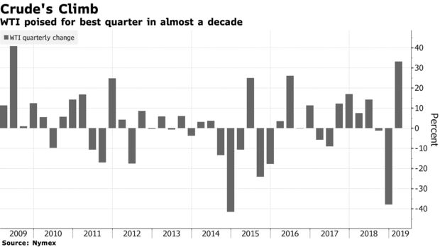 WTI poised for best quarter in almost a decade