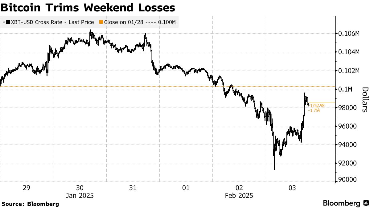 Cryptocurrencies (BTC, ETH) Pare Losses After Trump Delays Mexico Tariffs -  Bloomberg