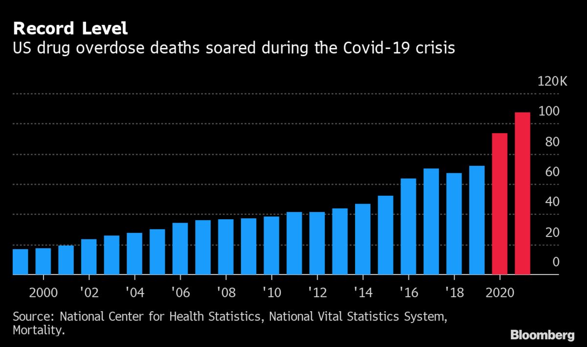 US Overdose Deaths Soared 15% to Top 100,000 in 2021, CDC Says - Bloomberg