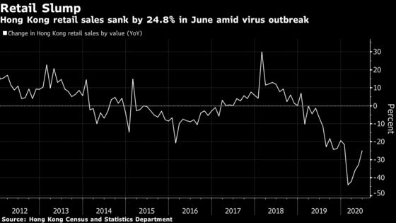 Hong Kong Retail Slumped Again in June Ahead of Virus Spike