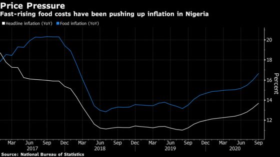 Nigerian Inflation Rate Rises More Than Expected on Food Costs