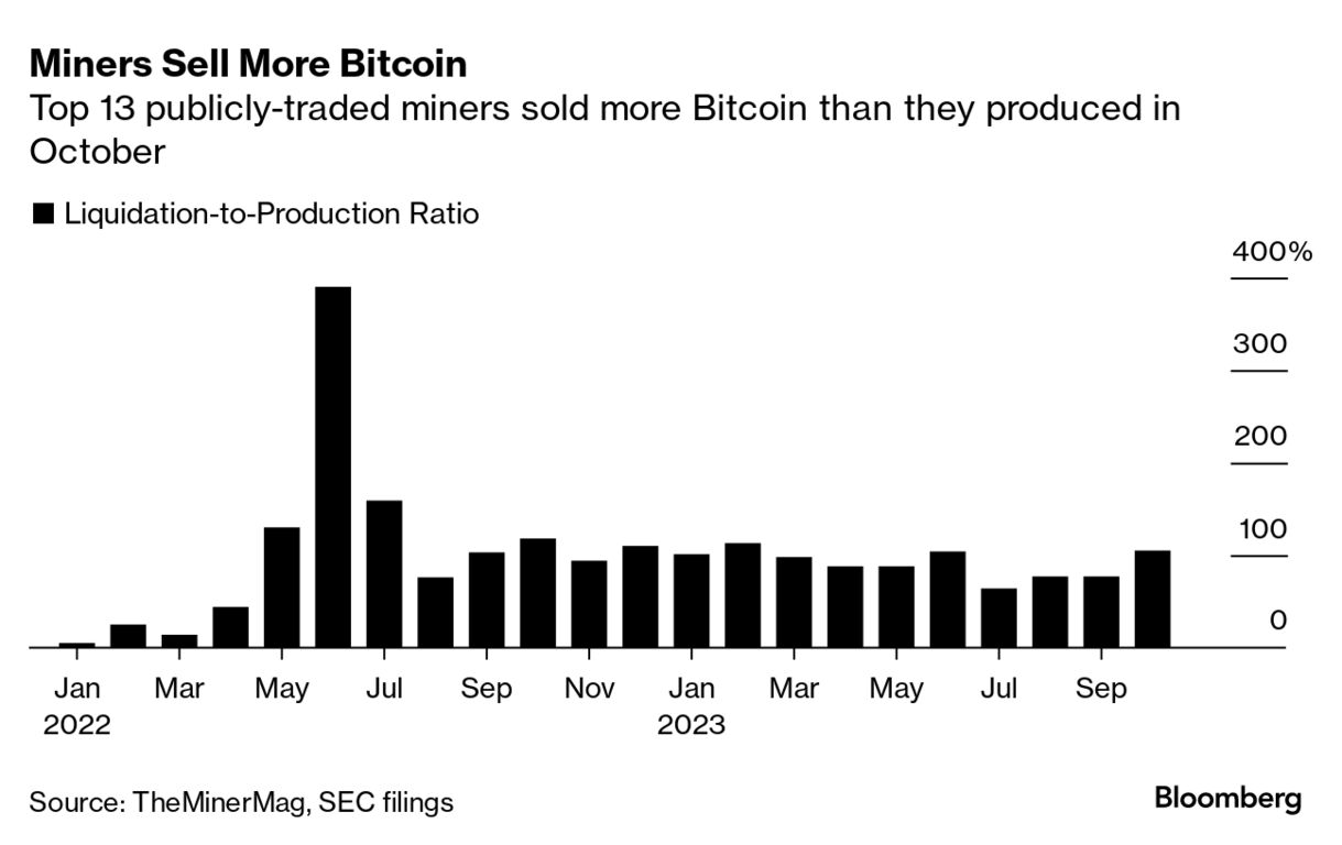 Bitcoin (BTC) Miners Sold More Tokens Than They Minted During October Rally  - Bloomberg