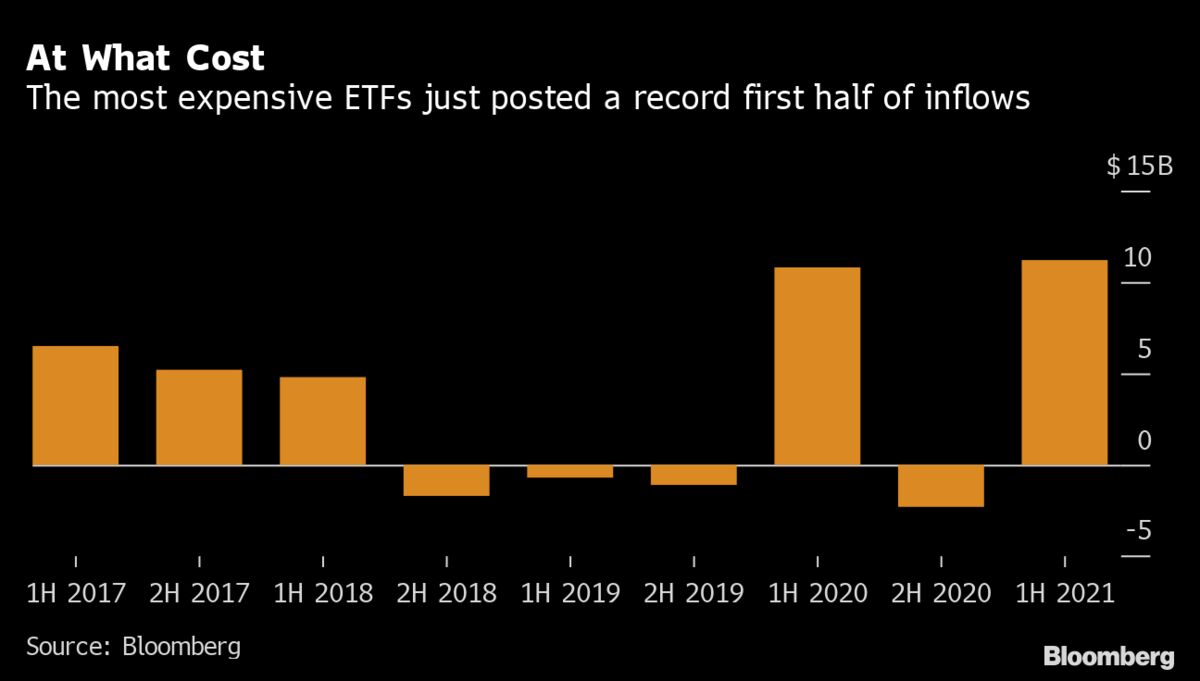 Billions Flow to Even Most-Expensive Funds in ETF Cash Flood - Bloomberg