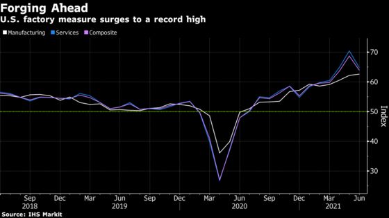 U.S. June Manufacturing Index at Record High, Services Dip