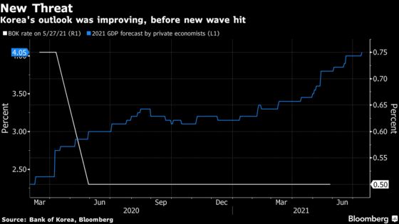 Bank of Korea on Track for Rate Hike as Virus Hit Downplayed