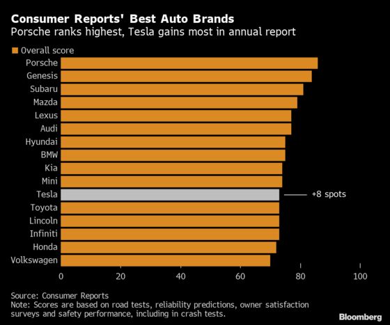 Tesla Climbs in Consumer Reports Auto Ranking Topped by Porsche