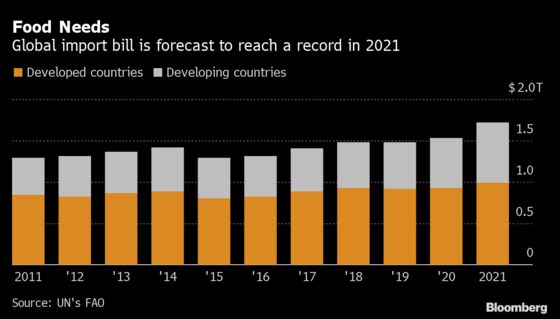 World Food Import Bill Set to Reach Record Amid Soaring Costs