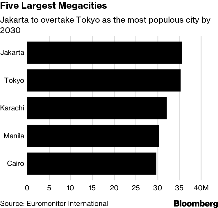 Jakarta Closing Population Gap with Tokyo