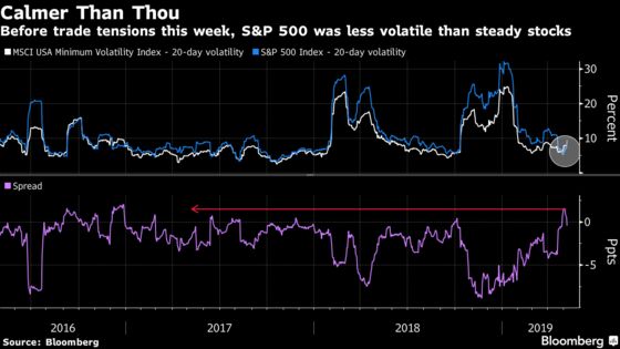 Quant Safety Trade Under Fire Just as Stock Volatility Hits