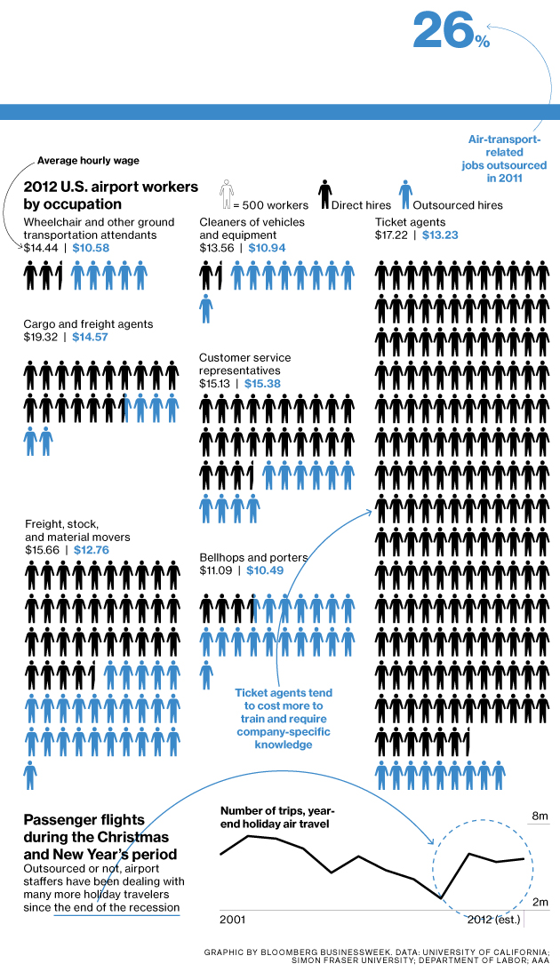 Correlations: Outsourcing's Negative Impact on Airport Worker Wages ...