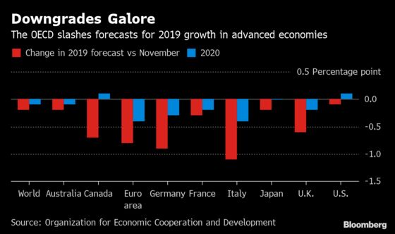 OECD Cuts Global Outlook Again and Warns Worse May Be Ahead