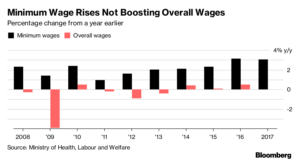 japan-recommends-hiking-minimum-wage-by-3-bloomberg