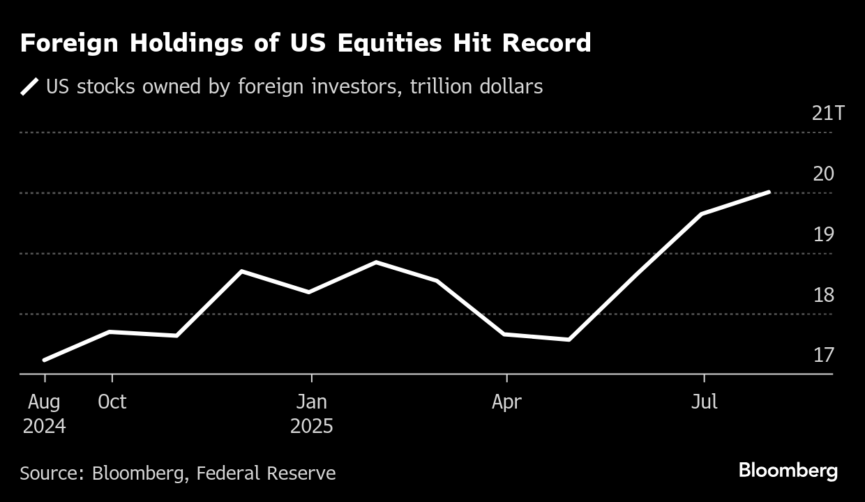 ブルームバーグのニュース記事「トランプ関税もどこ吹く風、外国人投資家の米国株買い過去最高」の画像