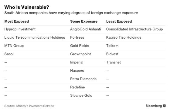 S. African Companies Will Avoid Turkey-Type Crisis: Moody's