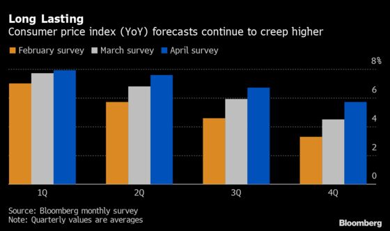 Economists Boost Inflation Expectations in Worrying Sign for Fed