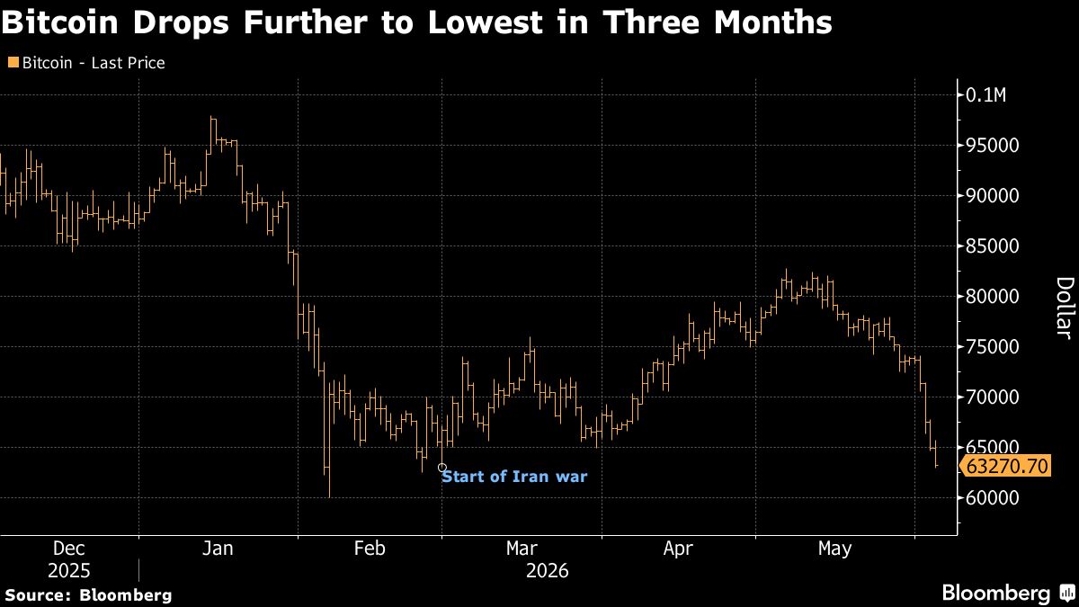 Bitcoin Falls to Pre-Iran Conflict Low as Crypto Slide Extends