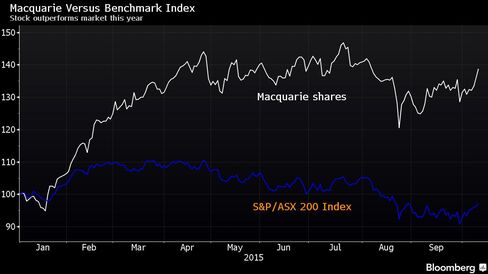 Stock outperforms market this year