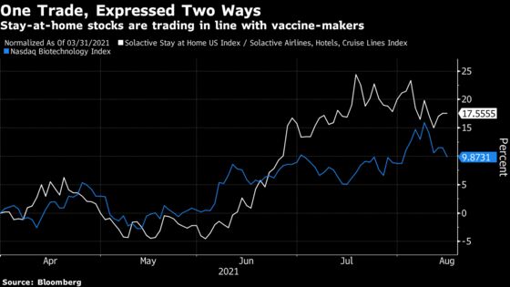 Hedge Funds Coatue, D1 Added Pandemic Stocks Before Delta Spread