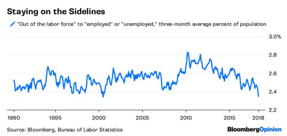 Unemployment Is About as Low as It Gets