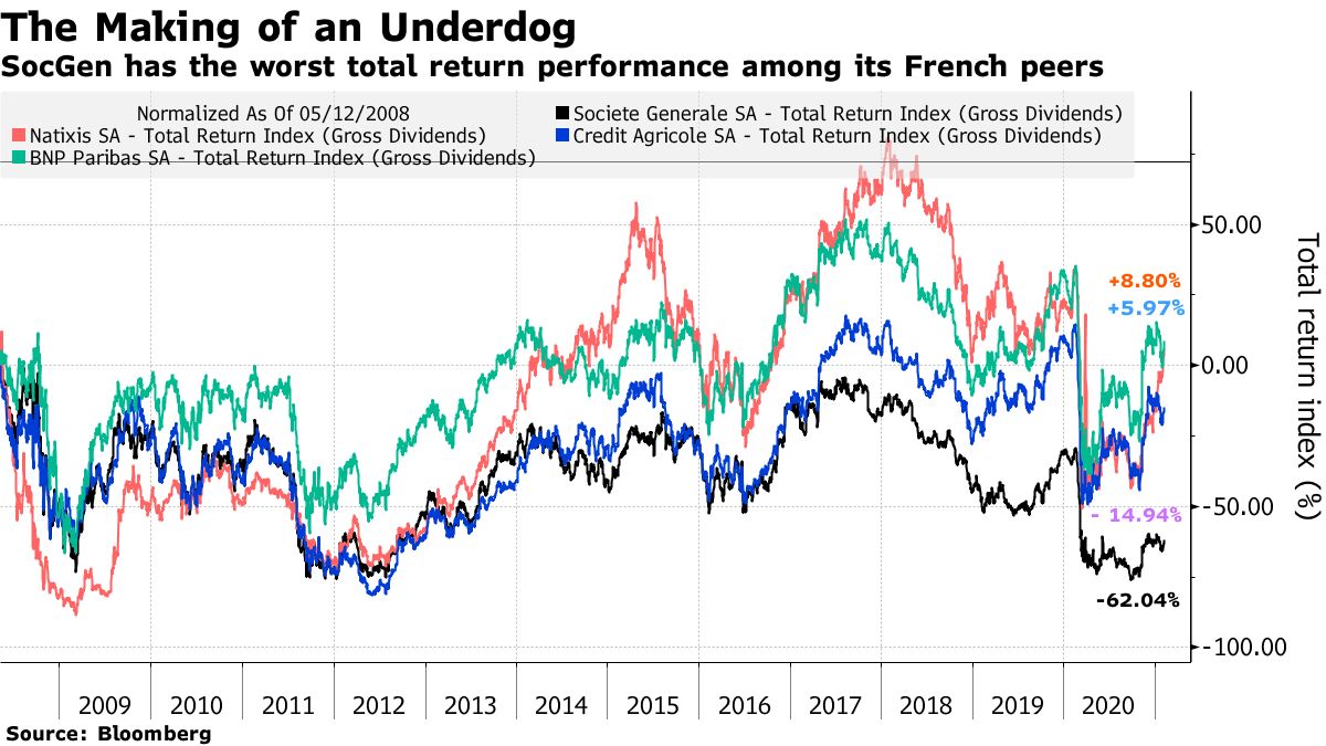 SocGen affiche la pire performance de rendement total parmi ses pairs français