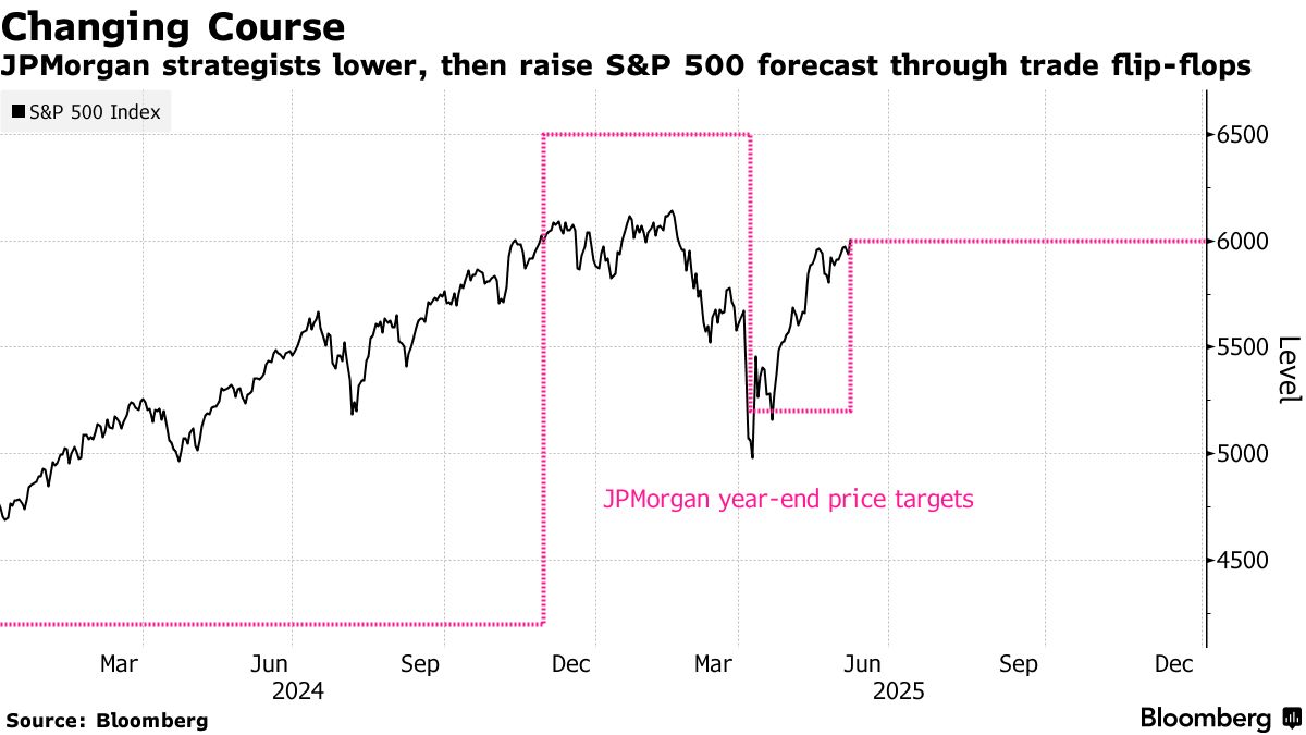 JPMorgan U-Turns on Stock Market, Now Sees Slight Gain for 2025 - Bloomberg