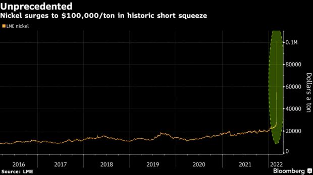 Nickel surges to $100,000/ton in historic short squeeze