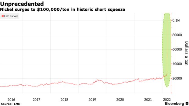 Nickel surges to $100,000/ton in historic short squeeze