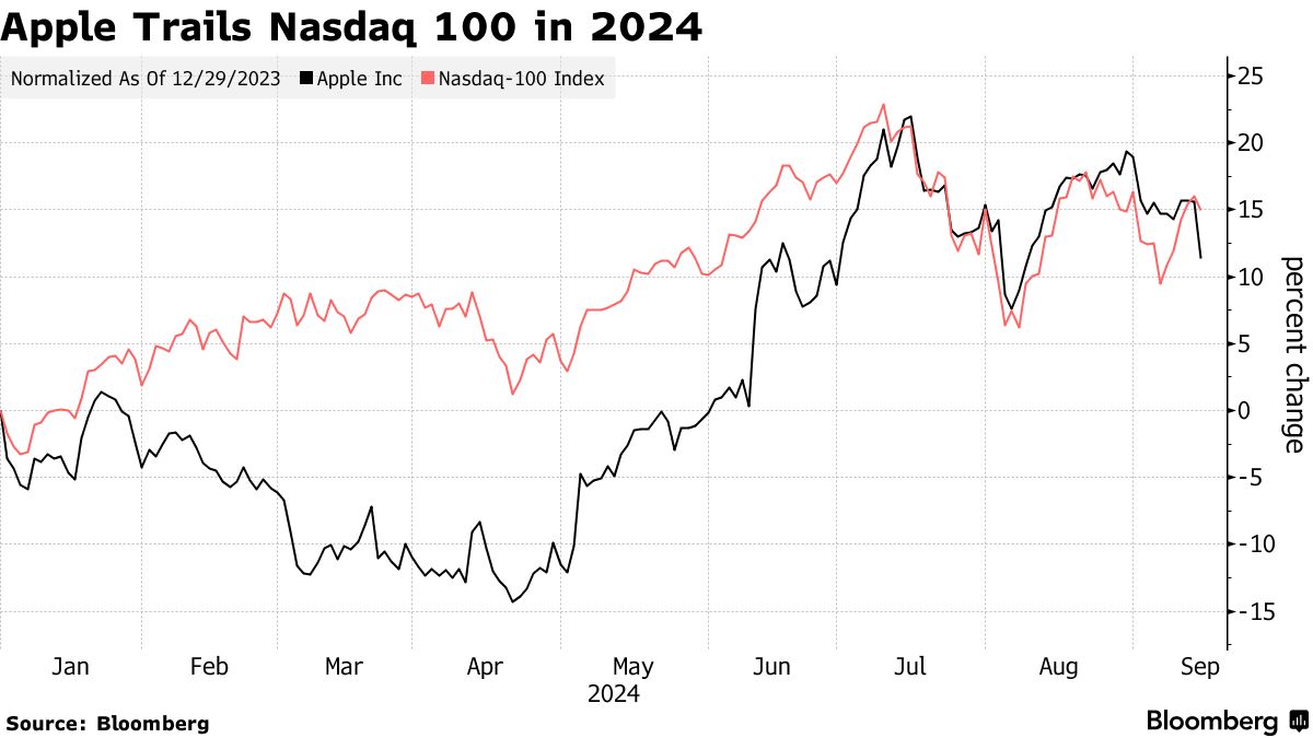 Apple (AAPL) Shares Slump as Analyst Warns of Weaker iPhone 16 Demand -  Bloomberg