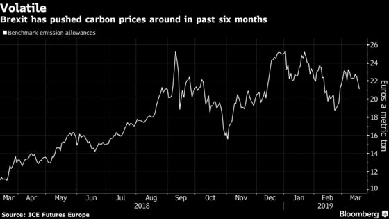 How Brexit Could Reverberate Through the Biggest Carbon Market