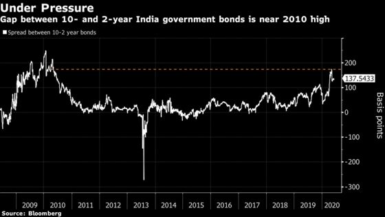 Bond Veteran Makes Contrarian Bet India Yields Will Decline