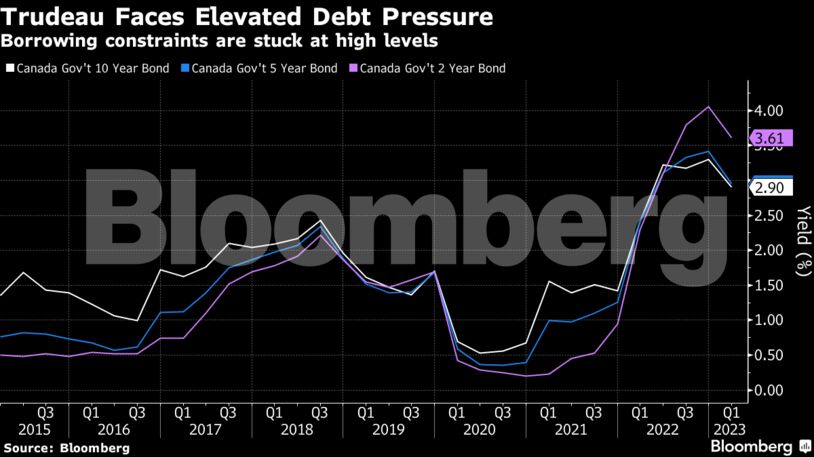 Trudeau Faces Elevated Debt Pressure | Borrowing constraints are stuck at high levels