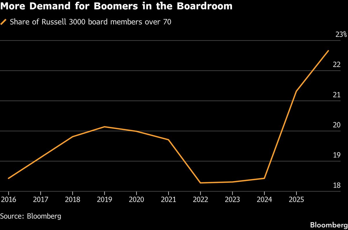 US Corporate Boards Get Grayer With Demand for Directors Over 70