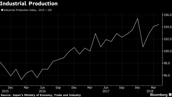 Japan’s Factory Output Rises Less Than Expected in April